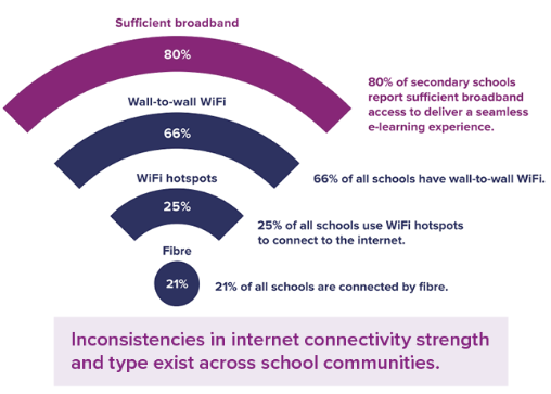 Visual showing 80% of UK schools have sufficient broadband and 66% have wall-to-wall Wi-Fi